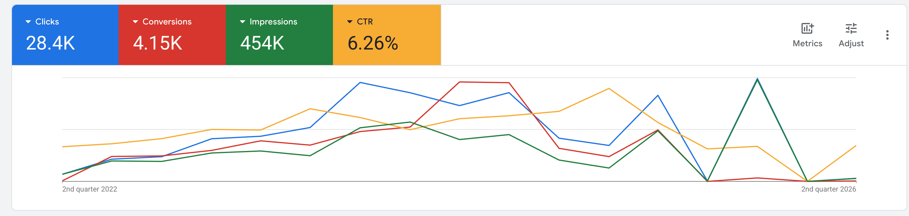 Google Ads dashboard showing four-year campaign performance for SD Hauling and Demo